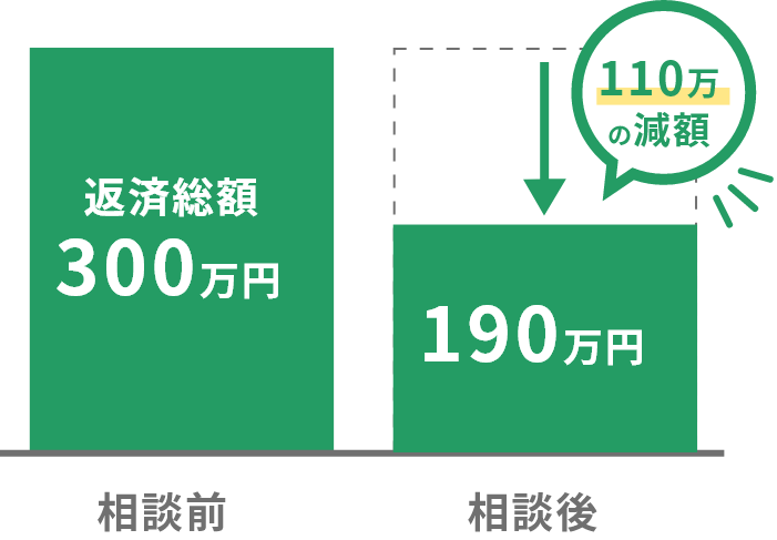 相談後に借金が減額した図