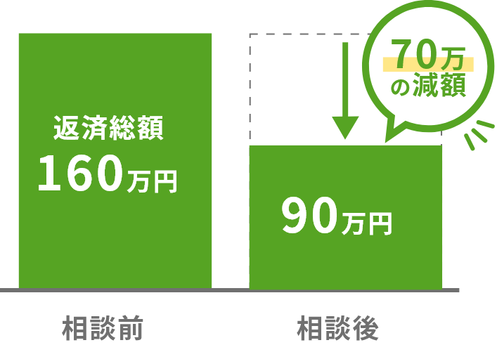 相談後に借金が減額した図2つ目