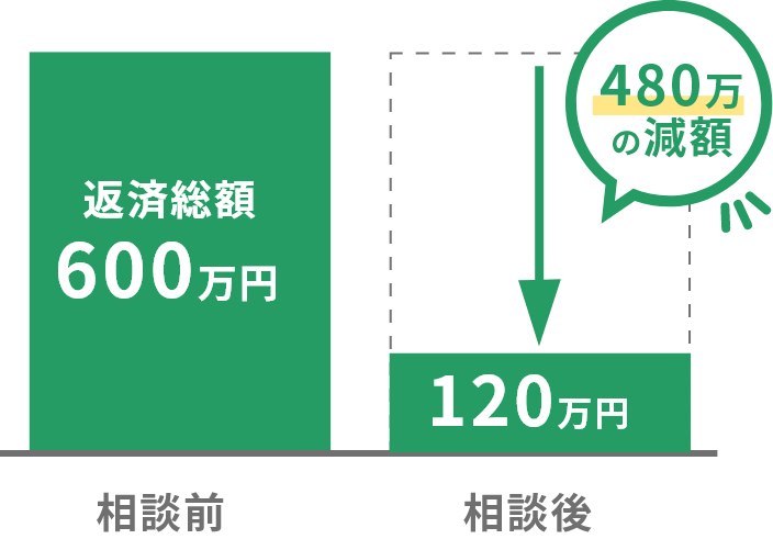 相談後に借金が減額した図3つ目